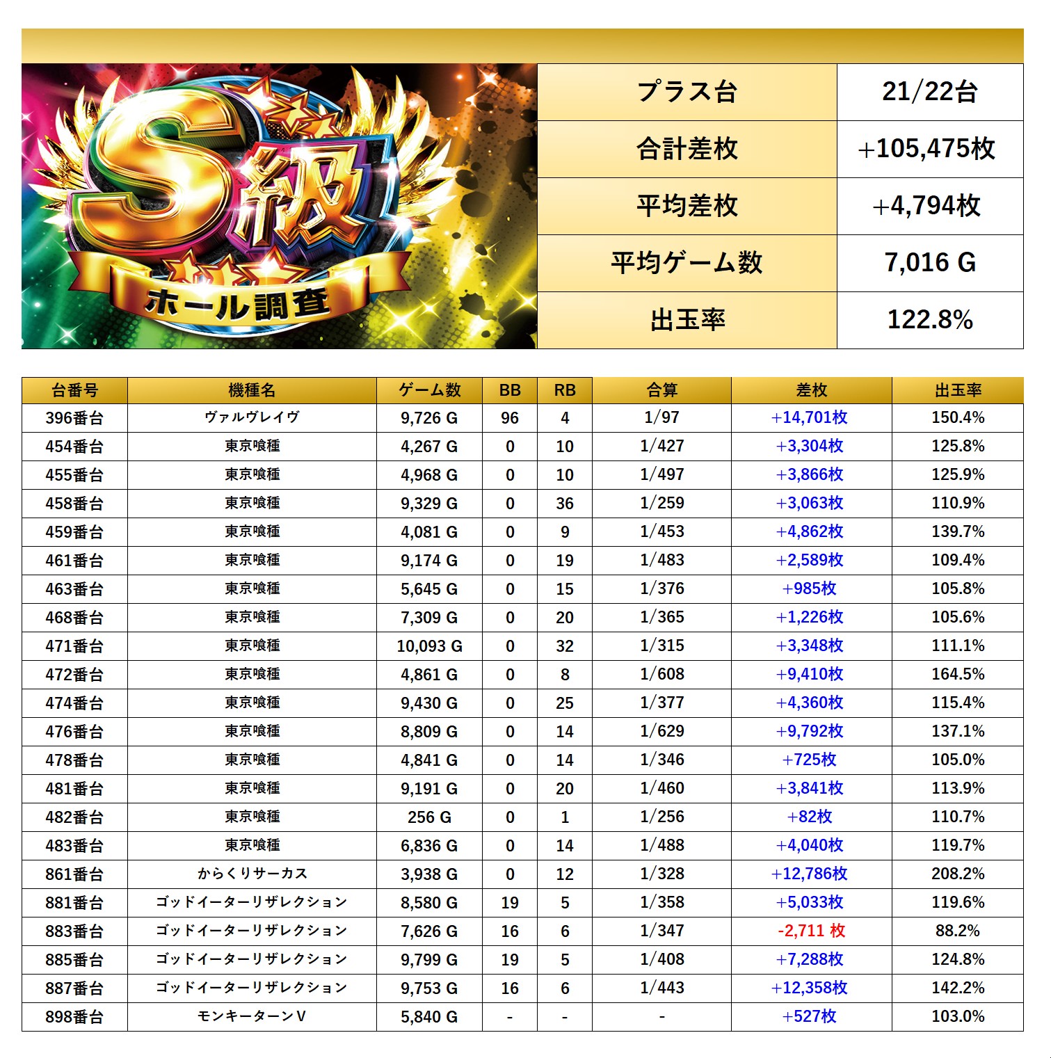 S級ホール調査-虹- | win6game