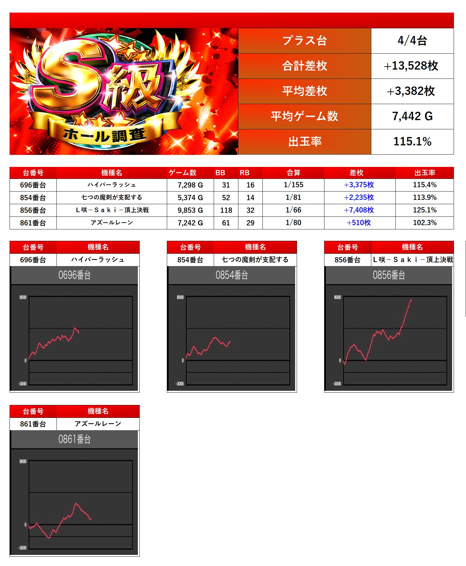 S級ホール調査-赤- | win6game