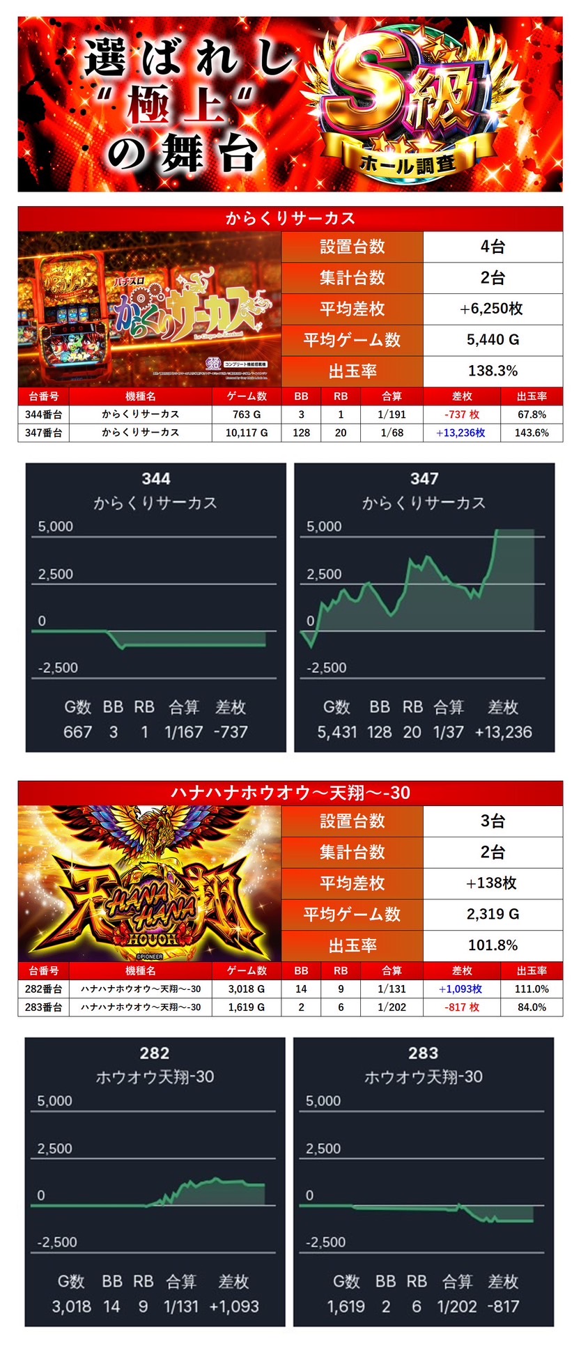 S級ホール調査-赤- | win6game