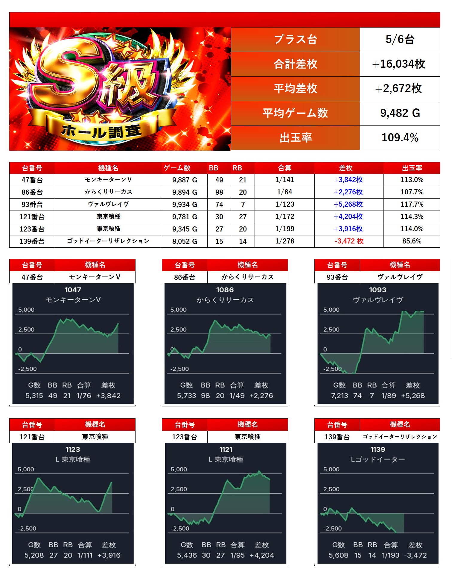 S級ホール調査-赤- | win6game