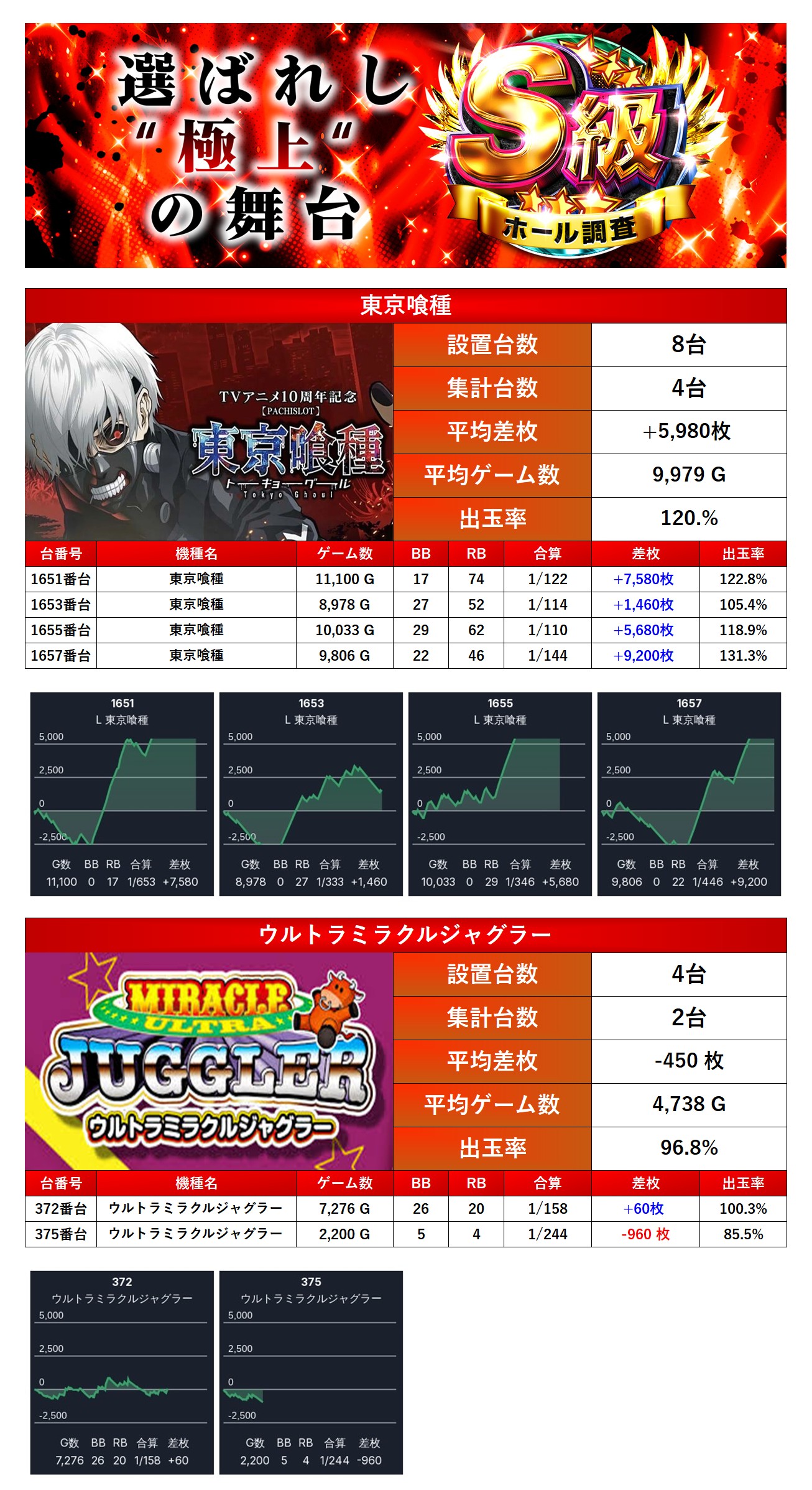 S級ホール調査-赤- | win6game