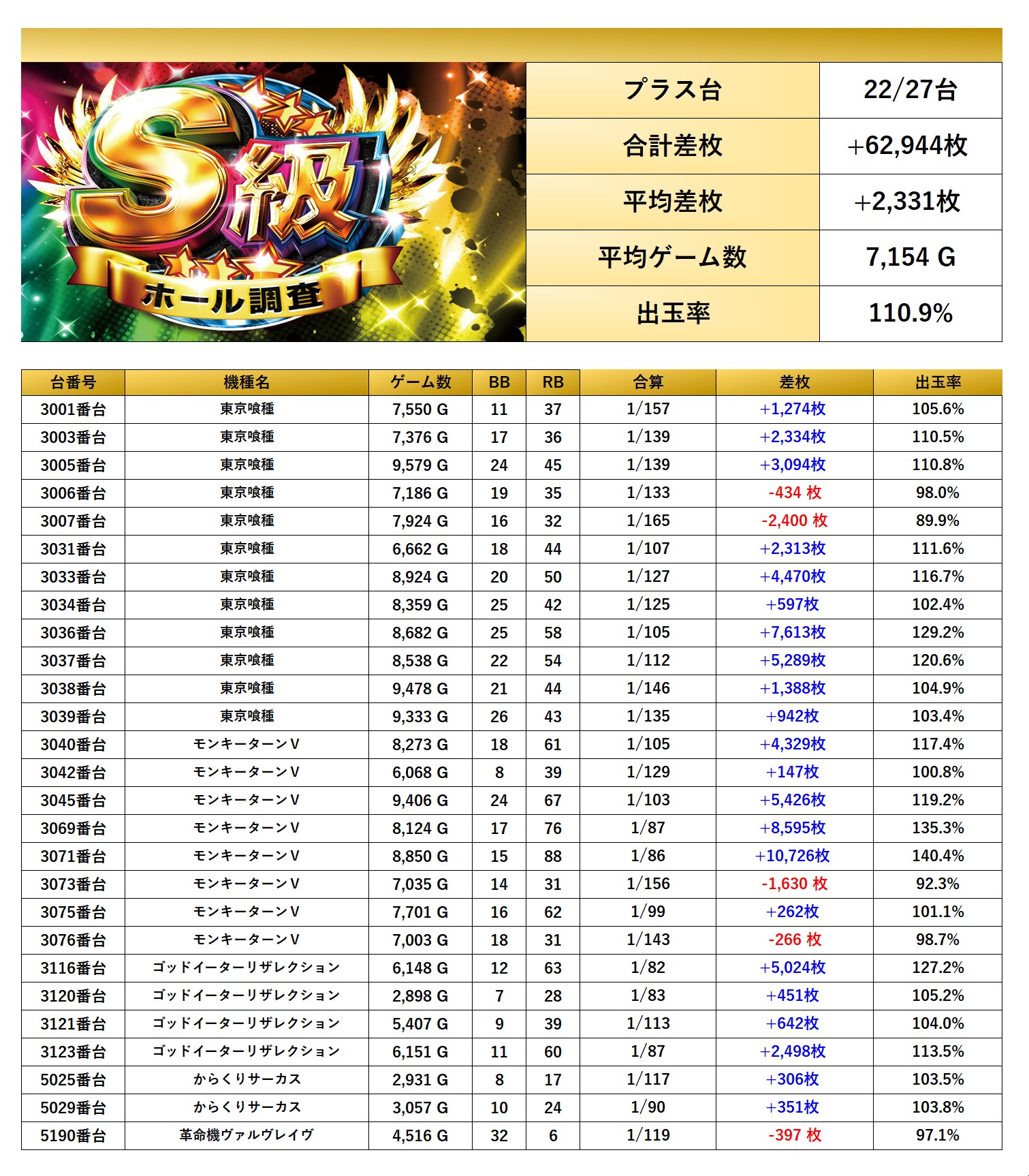 S級ホール調査-虹- | win6game