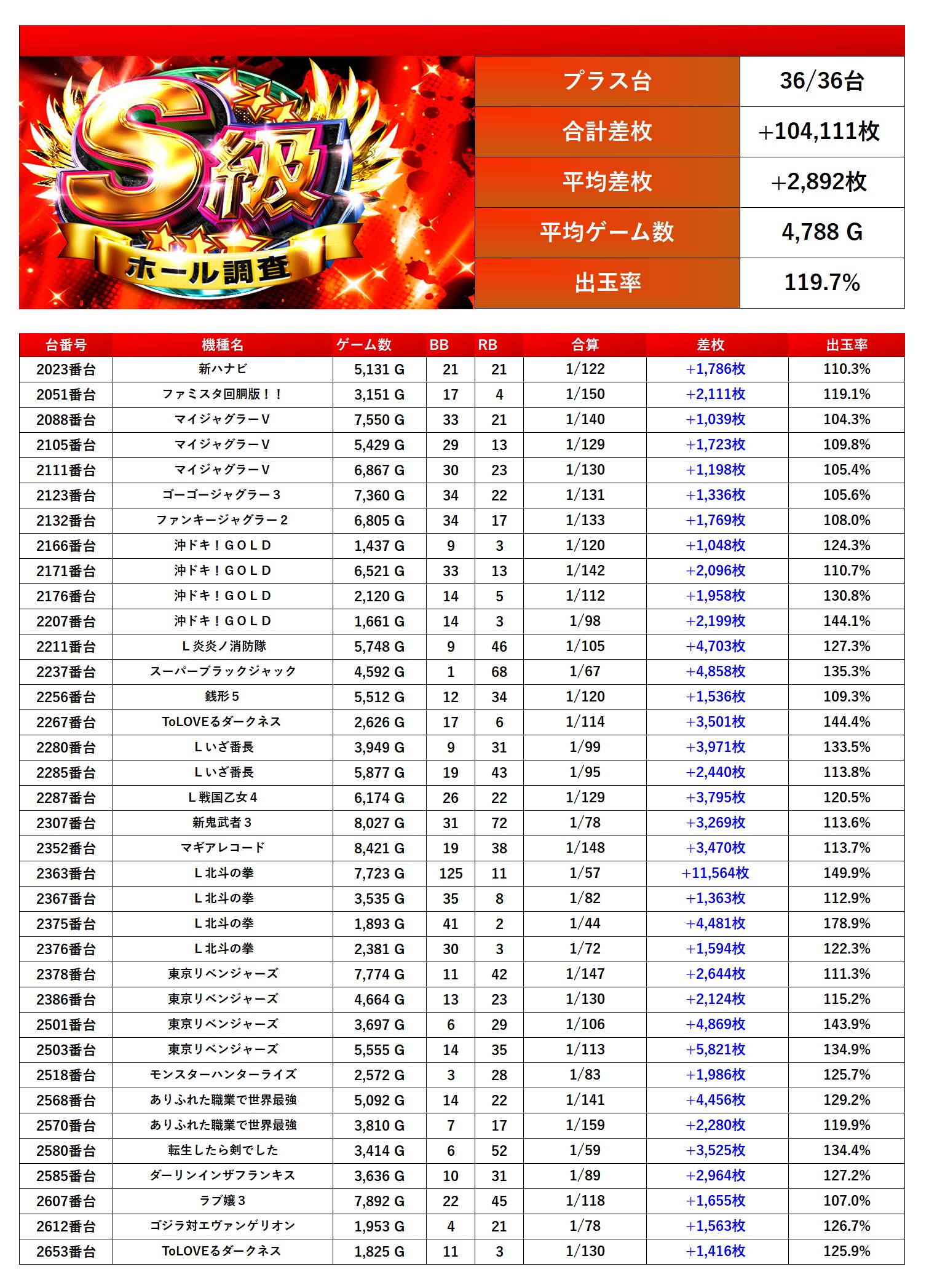 S級ホール調査-赤- | win6game