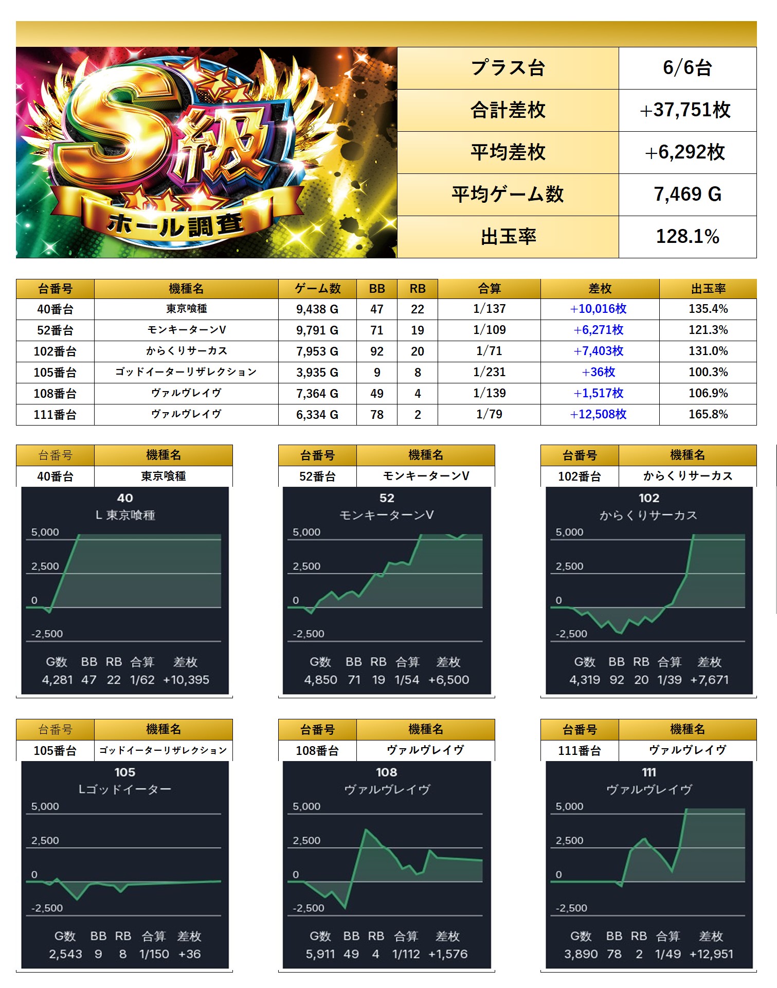 S級ホール調査-虹- | win6game