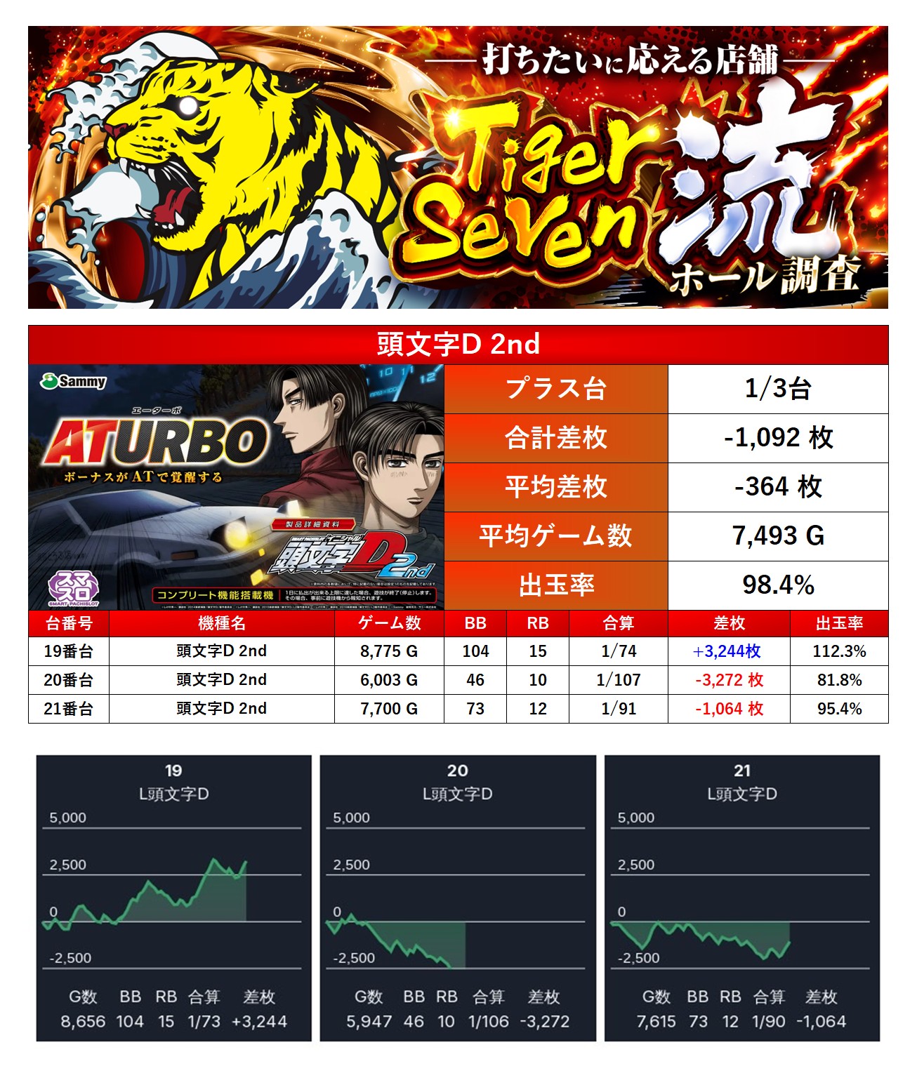 Tiger Seven流ホール調査 | win6game