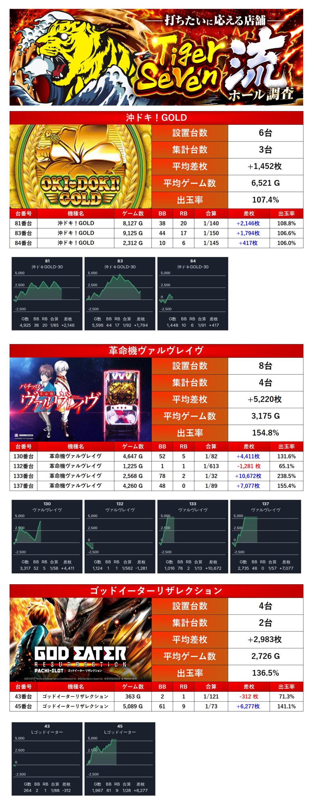 Tiger Seven流ホール調査 | win6game