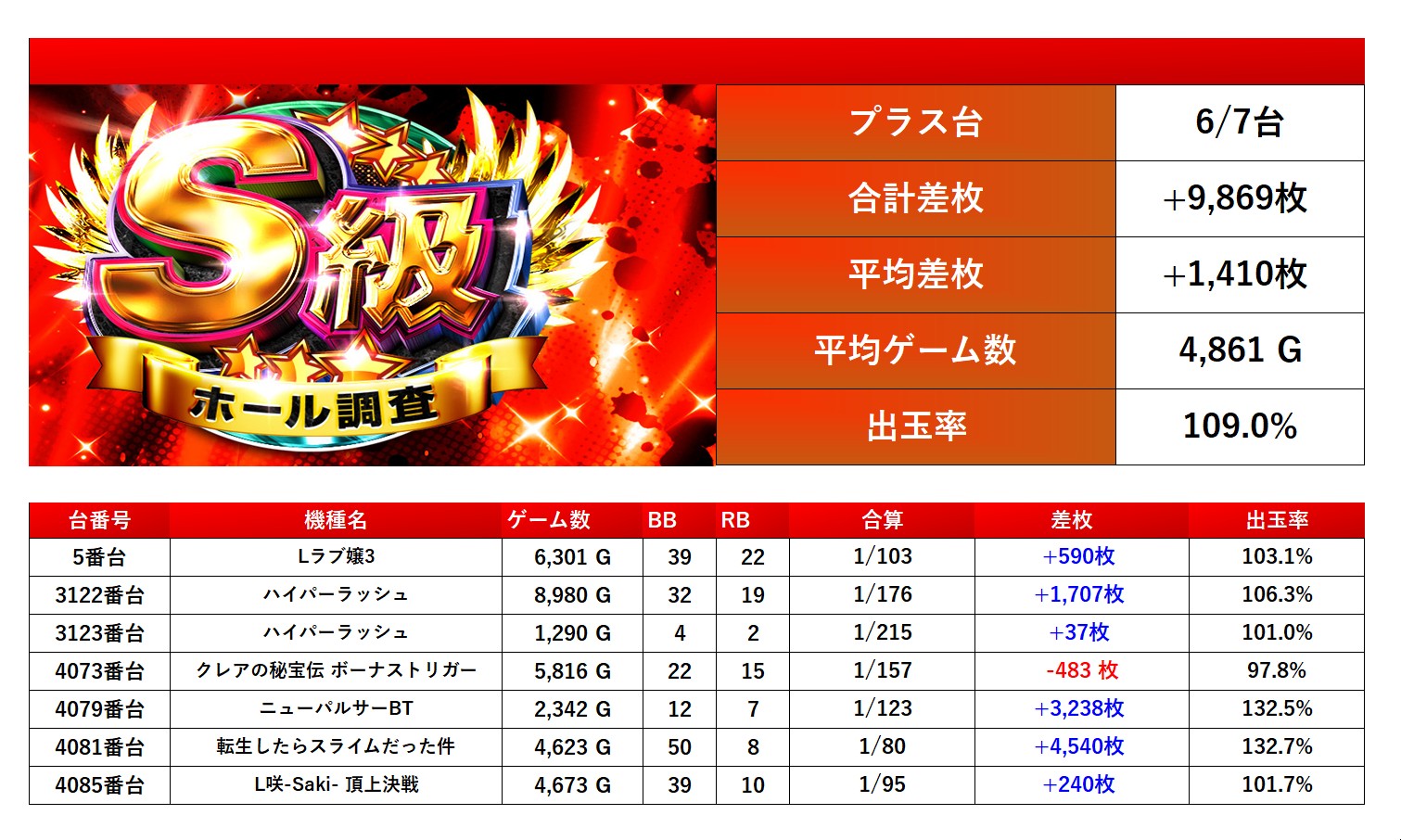 S級ホール調査-赤- | win6game