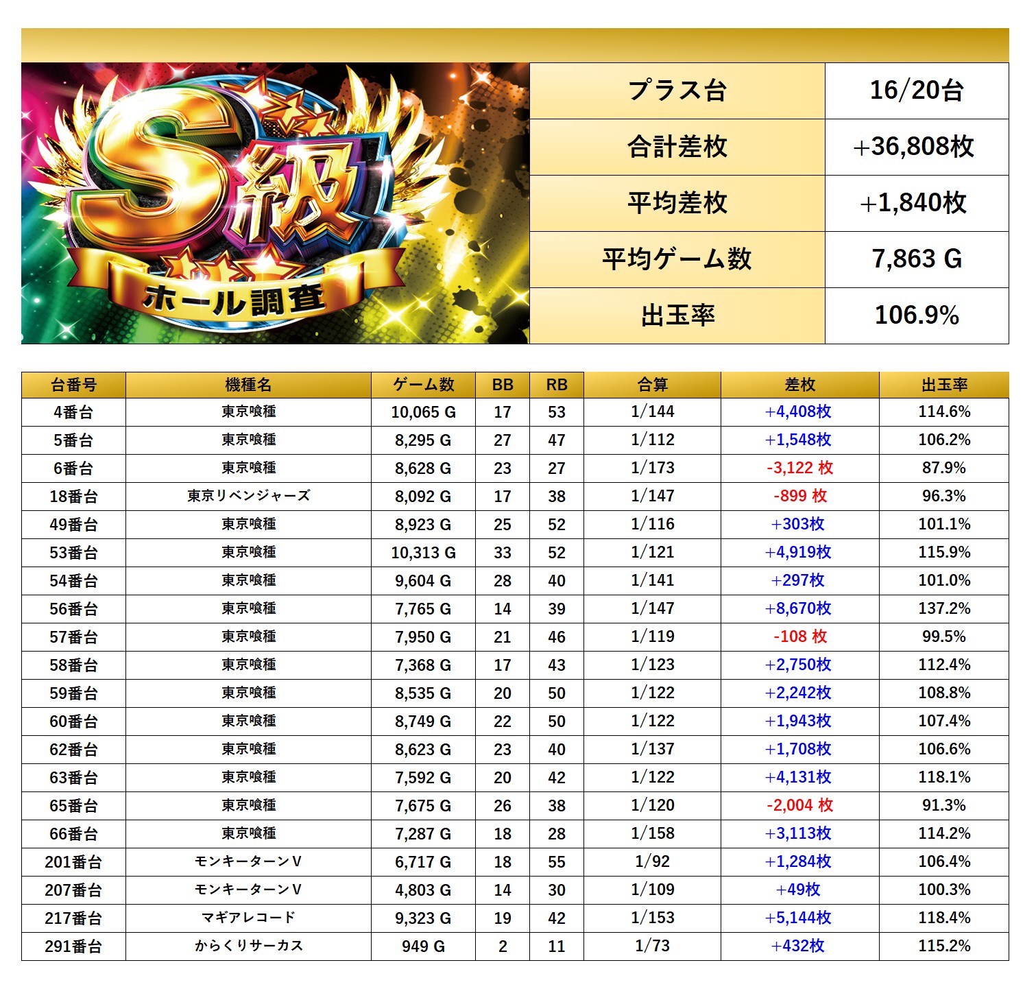 S級ホール調査-虹- | win6game