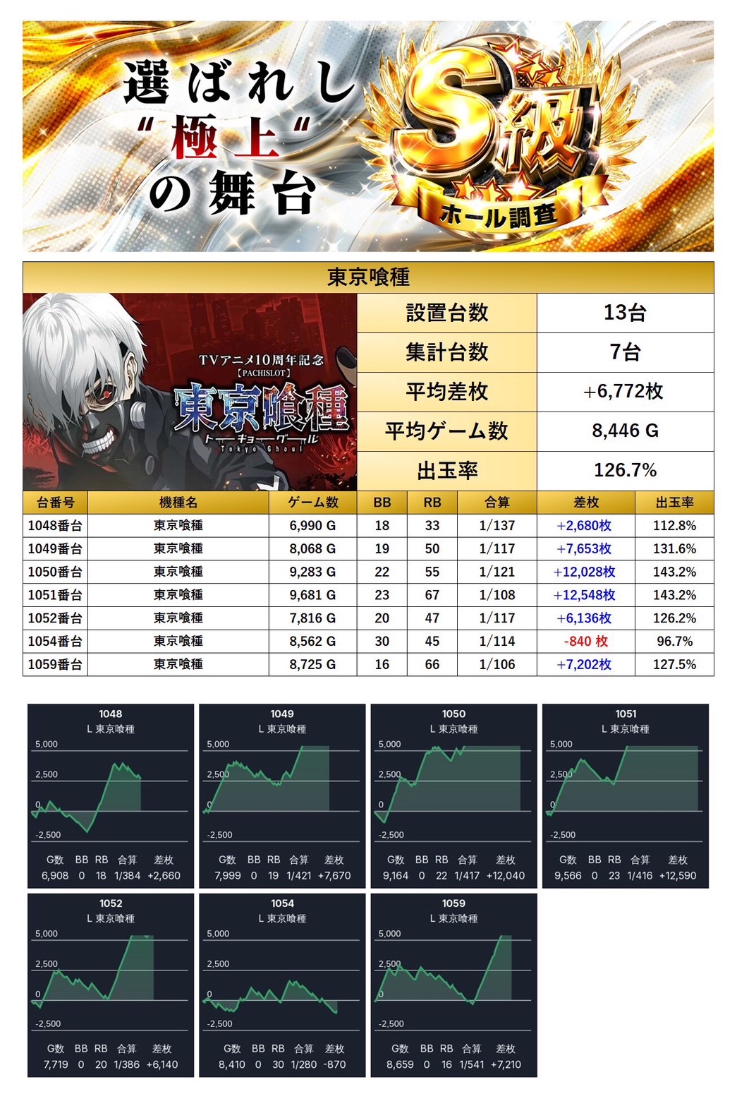 S級ホール調査-極- | win6game
